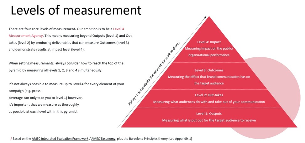 Diagram showing levels of measurement