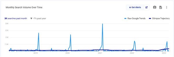 Google Trends chart illustrating peaks and falls of valentine's recipes