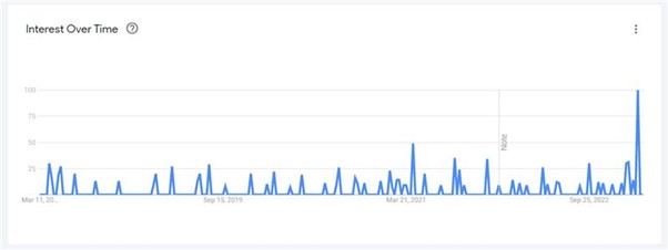 google trends chart showing the increase in searches for 'air fryer pancake'