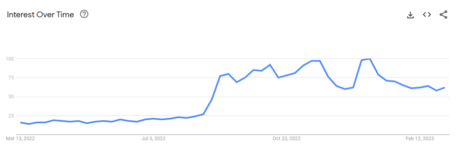 Google trends chart showing searches for 'air fryer recipes' increasing in 2023
