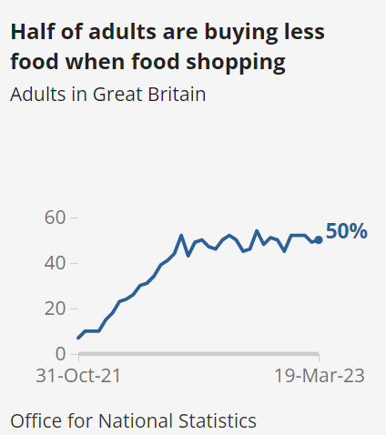 Half of adults are buying less food when food shopping