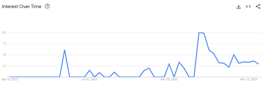 Increase in searches for cookbooks