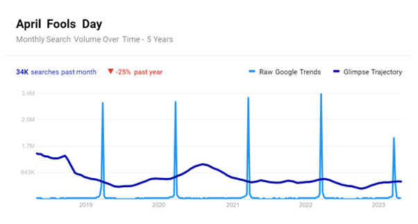 Google Trends showing decline in April Fools Day