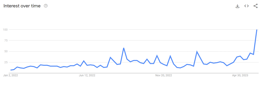 Trend graph showing 'ultra processed foods' searches up 200%
