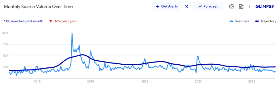 Graph shows decline in searches for meat alternatives