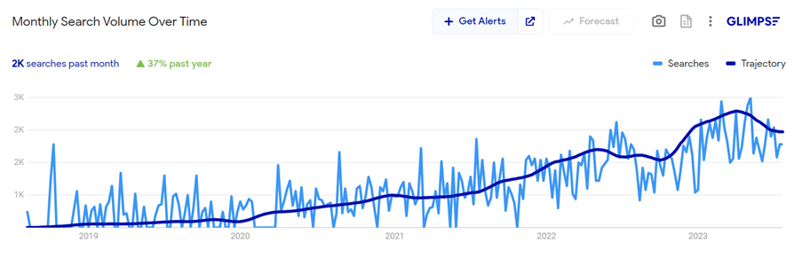 Graph showing increase in searches for 'smash patty'