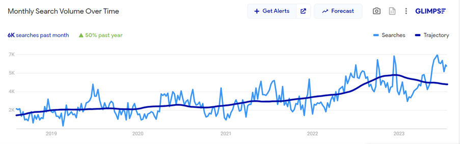 Graph showing increase in Negroni Spritz searches