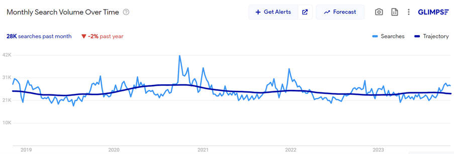 Google trends graph showing peak in searches for comfort food