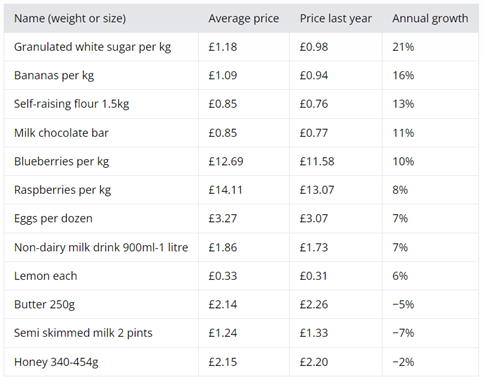 Table of price increases